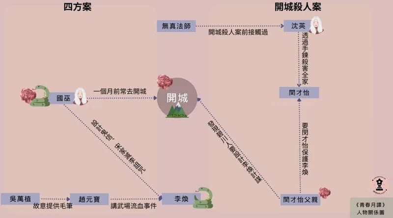 Netflix追劇筆記本
