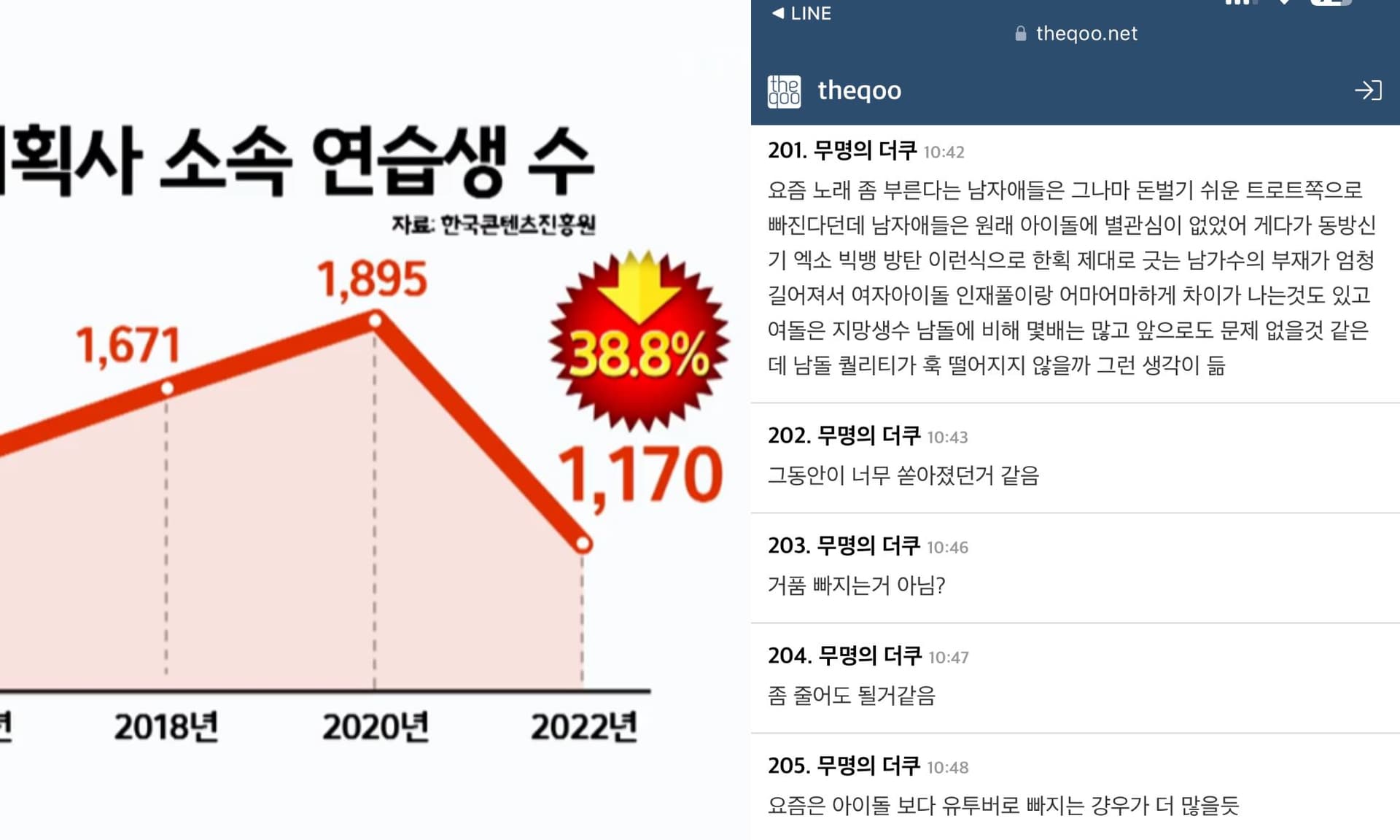 【韓娛熱議】K-pop練習生數量暴跌近四成！業界點出「一原因」網認同：不當偶像是對的