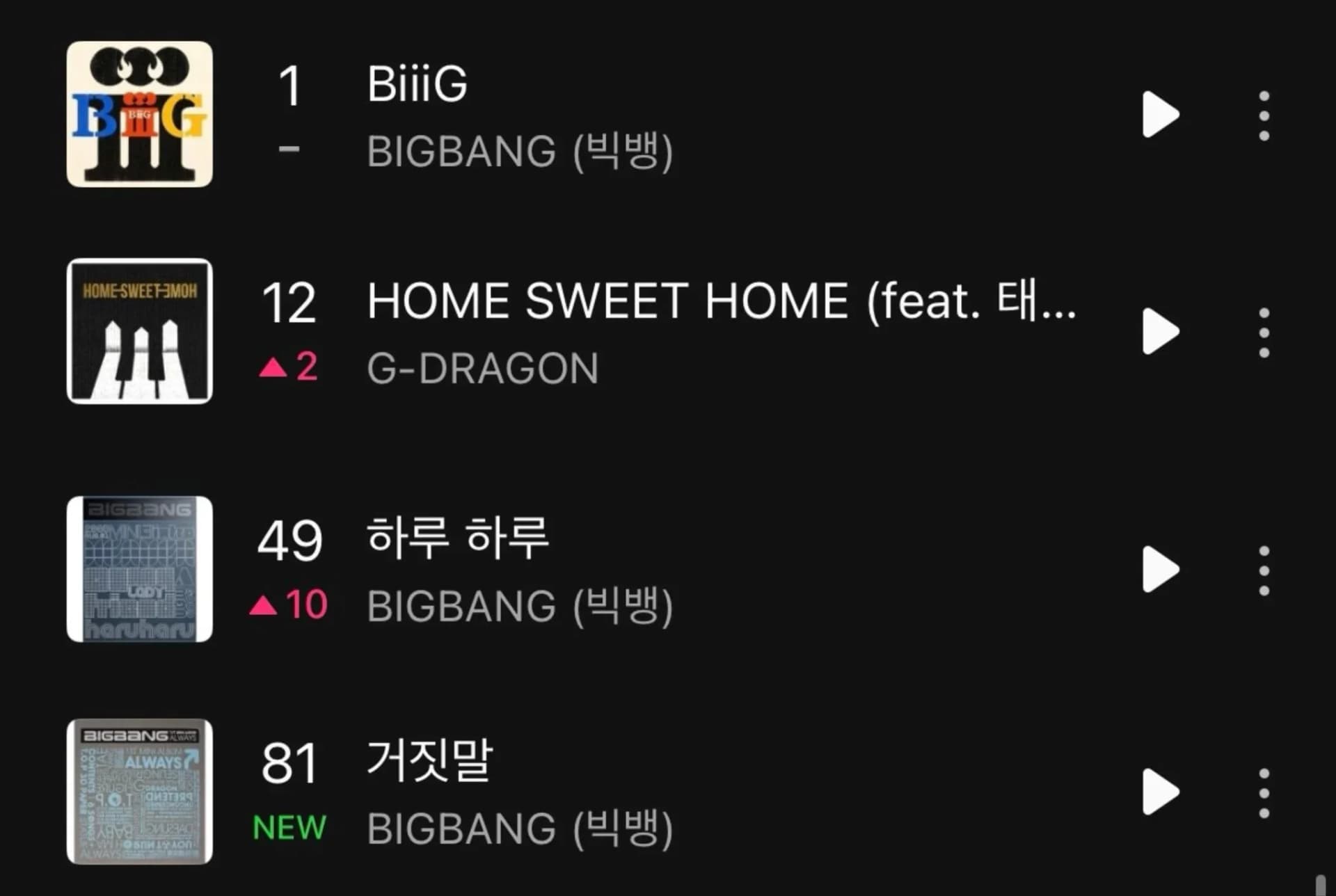 韓娛熱議-BIGBANG 歌曲目前在 Melon TOP100 排行榜上的名次
