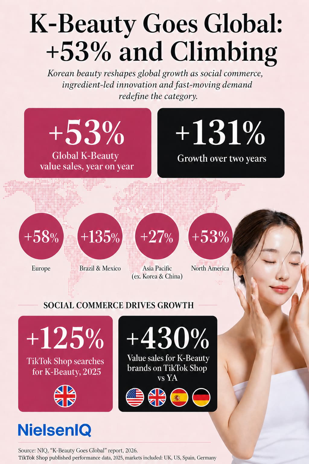不只征服紐約！K-Beauty 靠技術、文化魅力稱霸全球市場！