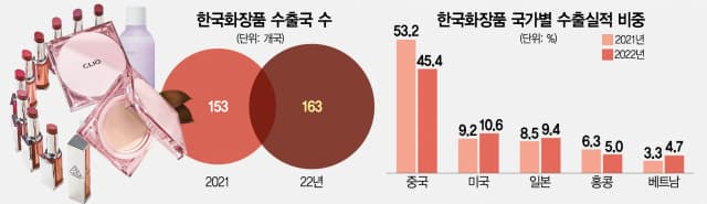 K-Beauty 橫掃巴西、澳洲!靠「硬實力」征服海外市場,反應超熱烈!